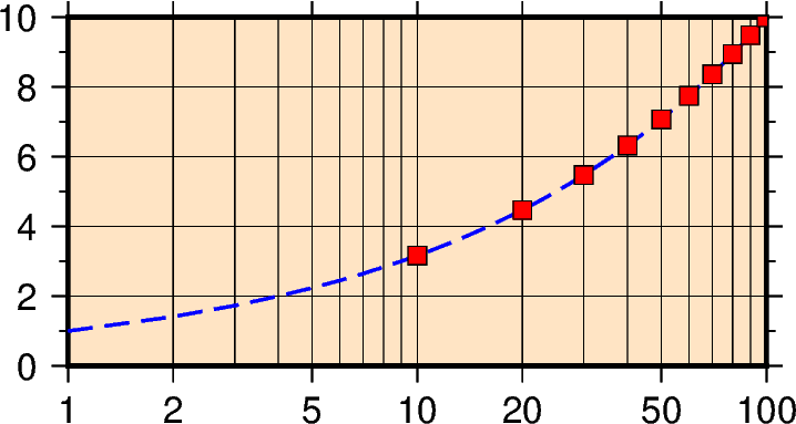 cartesian logarithmic